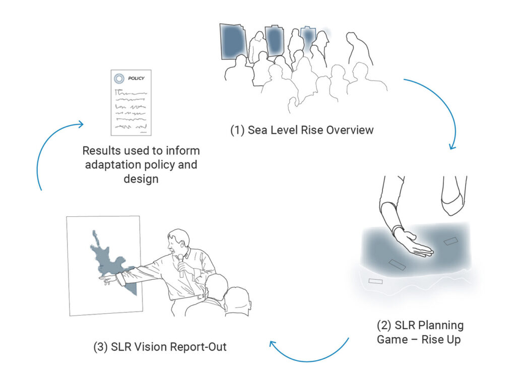 Landscape Architects Rise to the Challenge of Coastal Flooding